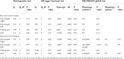 Causal effects of homocysteine levels on the components of sarcopenia: A two-sample mendelian randomization study